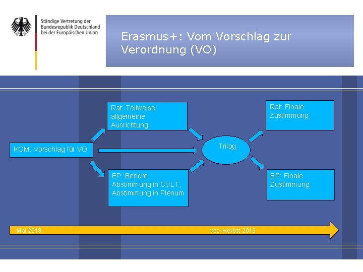 Erasmus+: Vom Vorschlag zur Verordnung (VO) y. Dies ist ein Blindtext. Über Rat: Finale