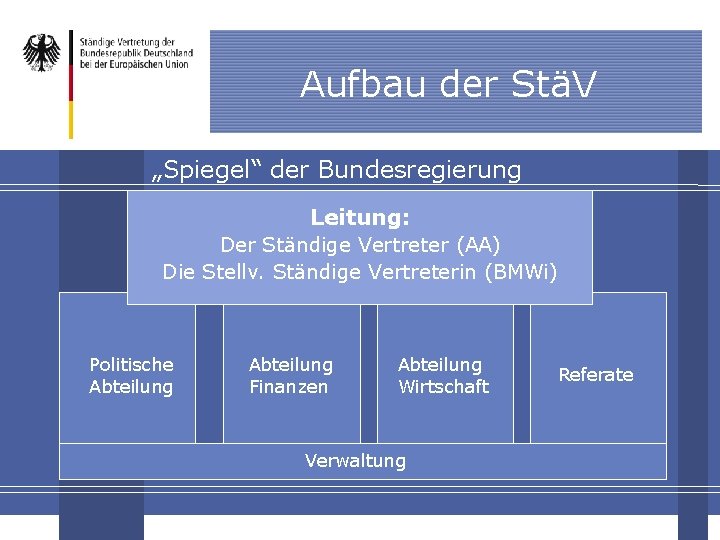 Aufbau der StäV „Spiegel“ der Bundesregierung Leitung: Der Ständige Vertreter (AA) Die Stellv. Ständige