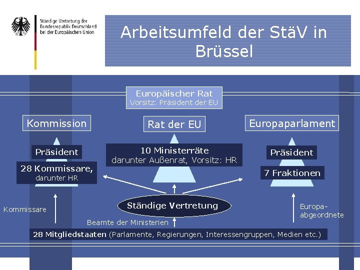 Arbeitsumfeld der StäV in Brüssel Europäischer Rat Vorsitz: Präsident der EU Kommission Rat der