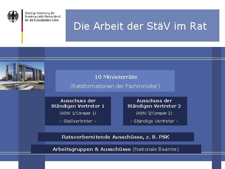 Die Arbeit der StäV im Rat 10 Ministerräte (Ratsformationen der Fachminister) Ausschuss der Ständigen