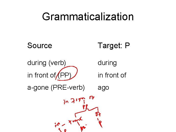 Grammaticalization Source Target: P during (verb) during in front of (PP) in front of