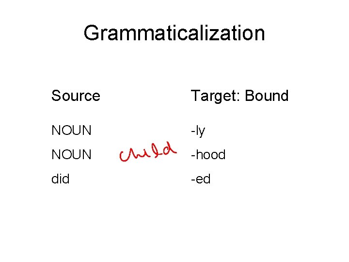 Grammaticalization Source Target: Bound NOUN -ly NOUN -hood did -ed 