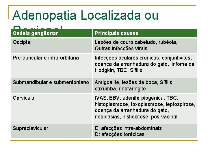 Adenopatia Localizada ou Cadeia ganglionar Principais causas Regional Occiptal Lesões de couro cabeludo, rubéola,