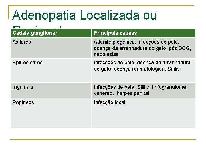 Adenopatia Localizada ou Cadeia ganglionar Principais causas Regional Axilares Adenite piogênica, infecções de pele,