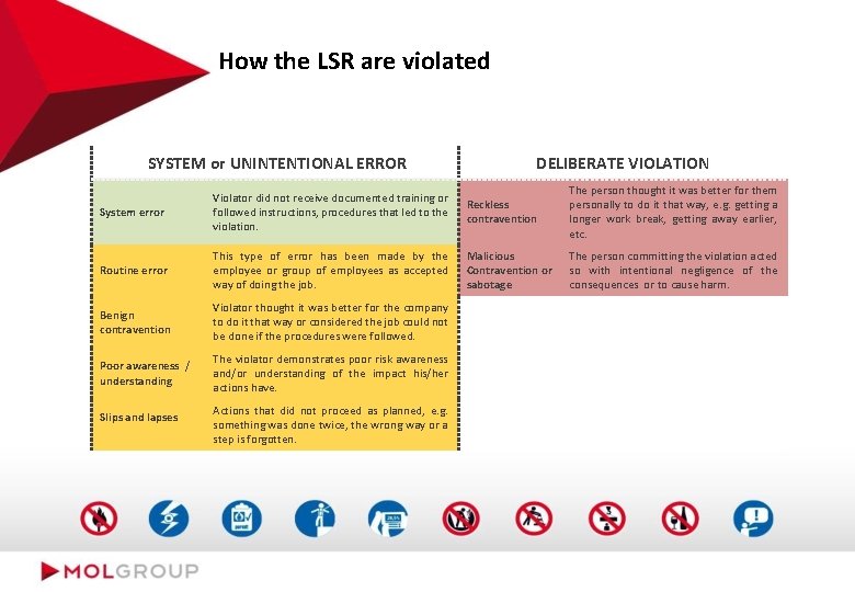 How the LSR are violated SYSTEM or UNINTENTIONAL ERROR DELIBERATE VIOLATION System error Violator