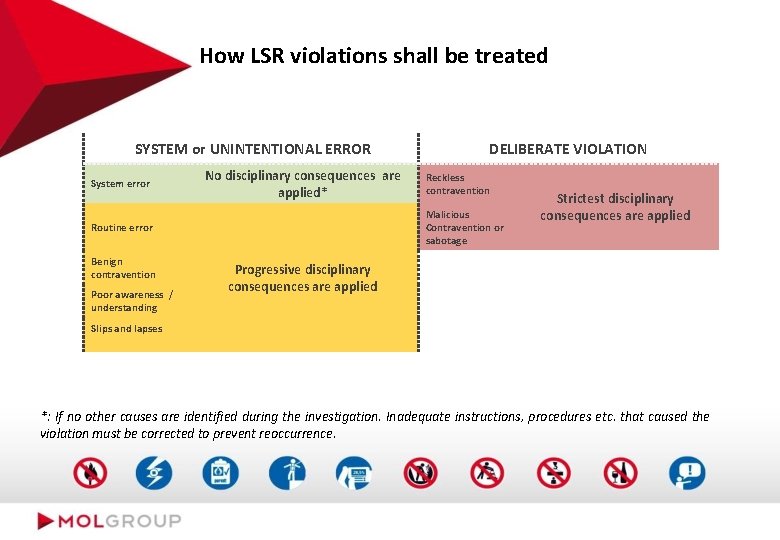 How LSR violations shall be treated SYSTEM or UNINTENTIONAL ERROR System error No disciplinary