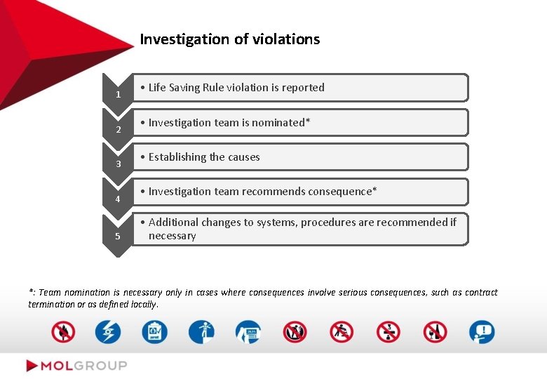 Investigation of violations 1 2 3 4 5 • Life Saving Rule violation is