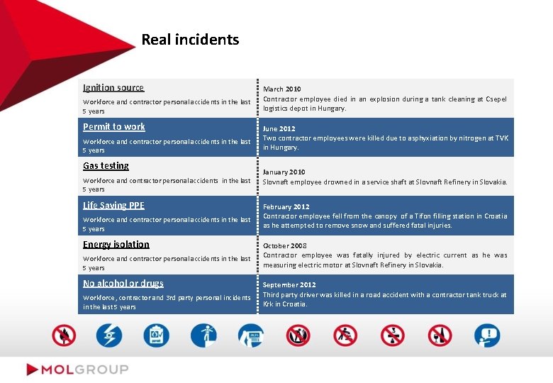 Real incidents Ignition source Workforce and contractor personal accidents in the last 5 years