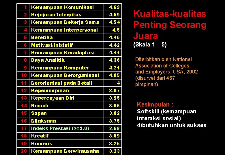 1 Kemampuan Komunikasi Perkumpulan 4. 69 Pengelola Pendidikan BINA INSAN MANDIRI 5 Beretika 4.