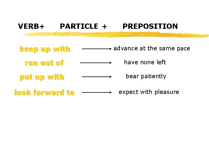 VERB+ PARTICLE + keep up with PREPOSITION advance at the same pace run out