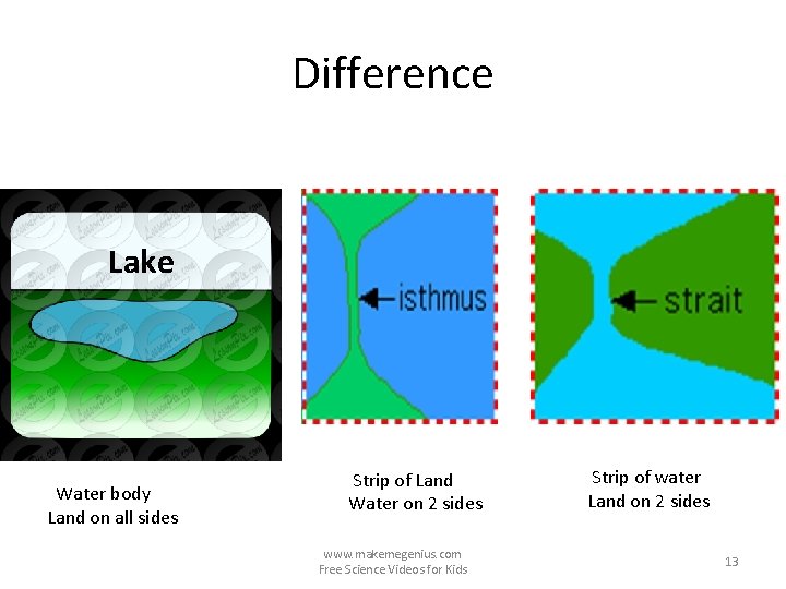 Difference Lake Water body Land on all sides Strip of Land Water on 2