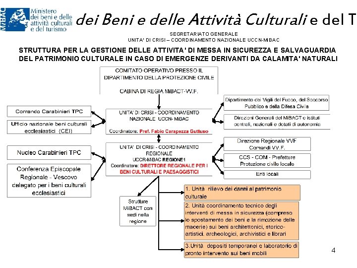 Ministero dei Beni e delle Attività Culturali e del Tu SEGRETARIATO GENERALE UNITA’ DI