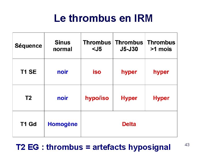 Le thrombus en IRM T 2 EG : thrombus = artefacts hyposignal 43 