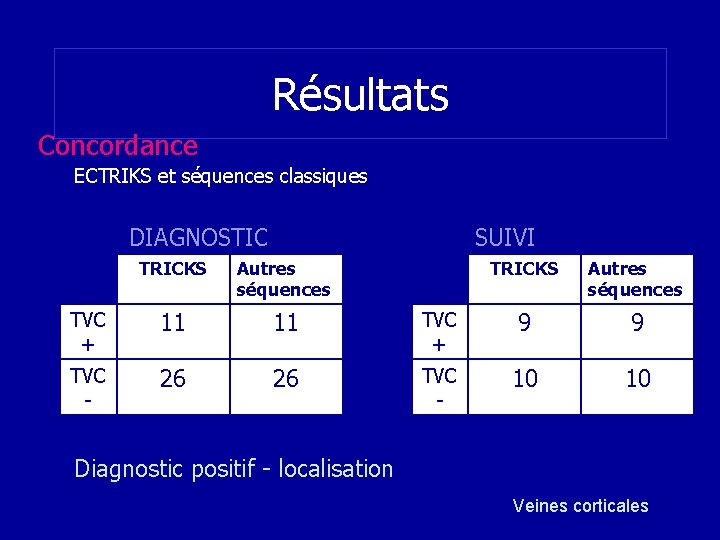 Résultats Concordance ECTRIKS et séquences classiques DIAGNOSTIC SUIVI TRICKS Autres séquences TVC + 11