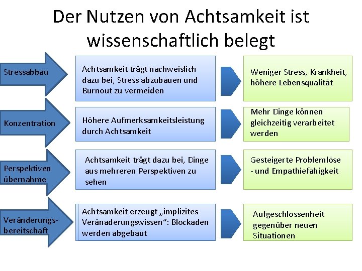 Der Nutzen von Achtsamkeit ist wissenschaftlich belegt Stressabbau Konzentration Perspektiven übernahme Veränderungsbereitschaft Achtsamkeit trägt