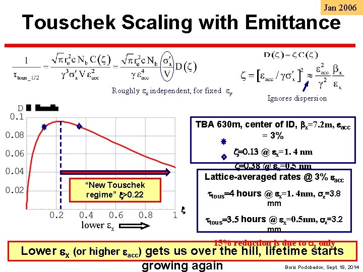 Jan 2006 Touschek Scaling with Emittance Roughly ex independent, for fixed ey Ignores dispersion