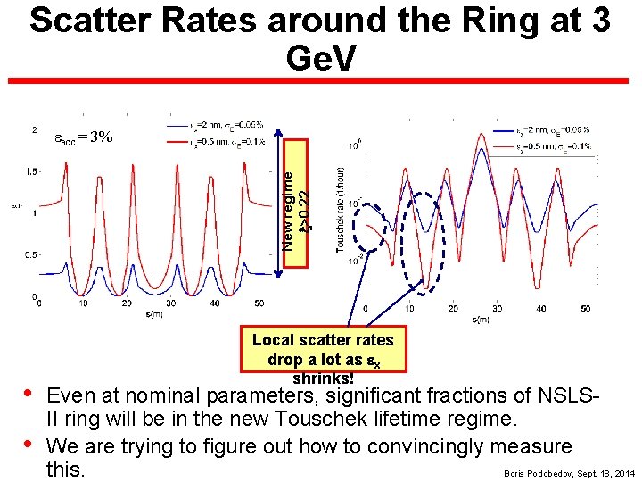 Scatter Rates around the Ring at 3 Ge. V New regime x>0. 22 eacc