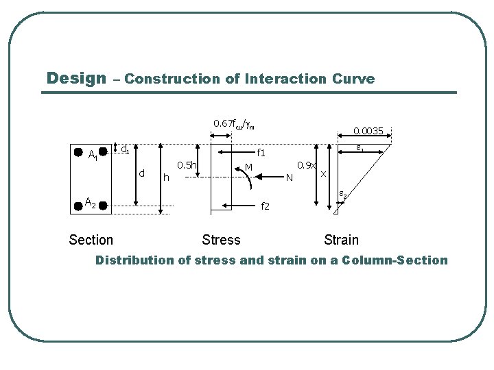Design – Construction of Interaction Curve 0. 67 fcu/gm A 1 d 1 e