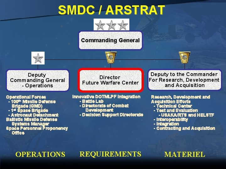 SMDC / ARSTRAT Commanding General Deputy Commanding General - Operations Director Future Warfare Center