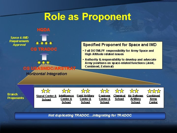 Role as Proponent HQDA Space & IMD Requirements Approval CG TRADOC CG USASMDC/ARSTRAT Specified