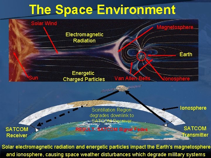 The Space Environment Solar Wind Magnetosphere Electromagnetic Radiation Earth Sun Energetic Charged Particles Van