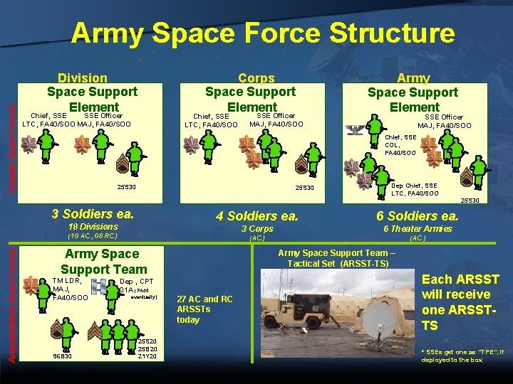 Organic Space Forces Army Space Force Structure Division Space Support Element Corps Space Support