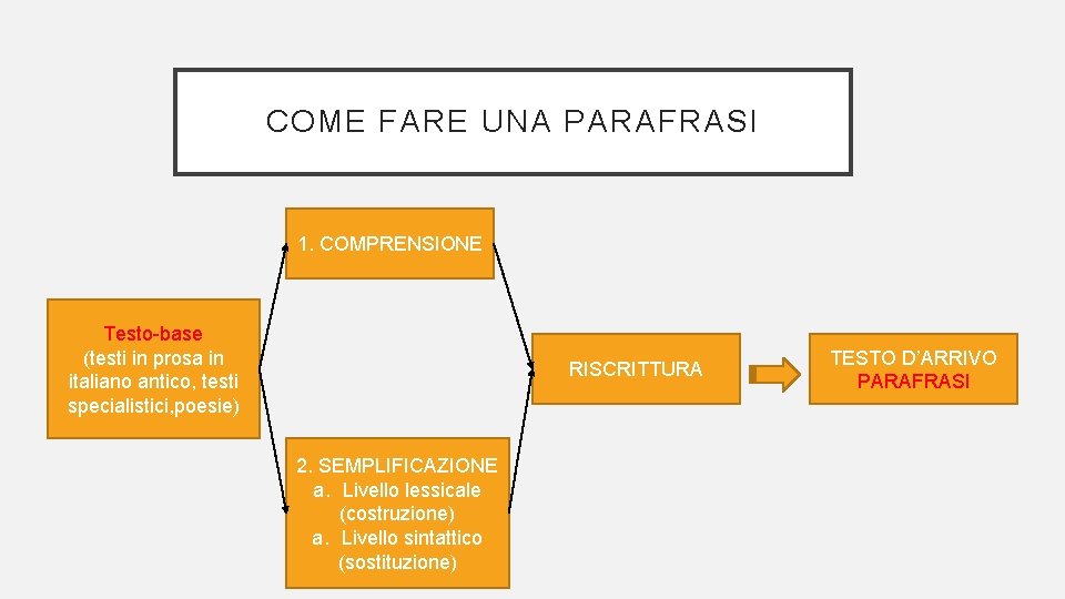 COME FARE UNA PARAFRASI 1. COMPRENSIONE Testo-base (testi in prosa in italiano antico, testi