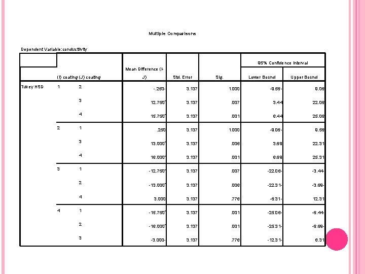 Multiple Comparisons Dependent Variable: conductiivity 95% Confidence Interval Mean Difference (I(I) coating (J) coating