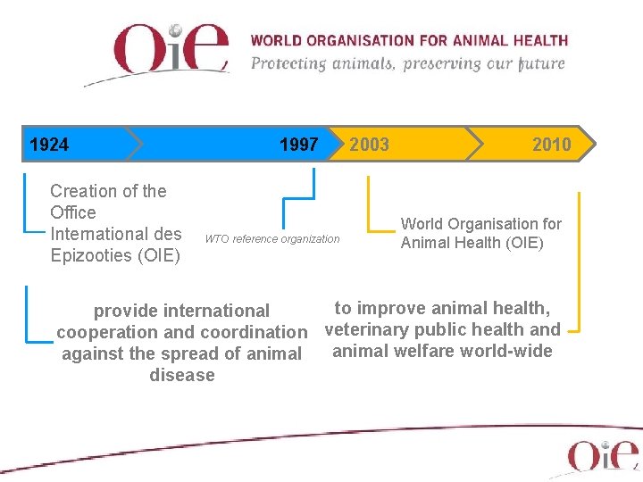 1924 Creation of the Office International des Epizooties (OIE) 1997 WTO reference organization 2003