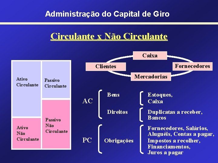 Administração do Capital de Giro Circulante x Não Circulante Caixa Fornecedores Clientes Ativo Circulante