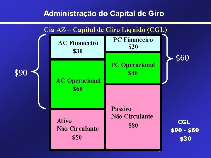 Administração do Capital de Giro Cia AZ – Capital de Giro Líquido (CGL) AC