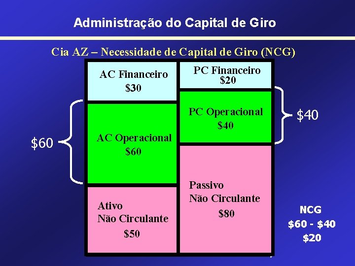 Administração do Capital de Giro Cia AZ – Necessidade de Capital de Giro (NCG)