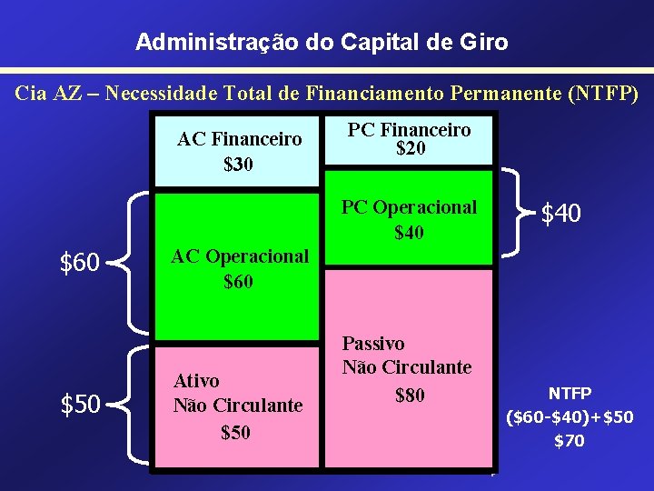 Administração do Capital de Giro Cia AZ – Necessidade Total de Financiamento Permanente (NTFP)