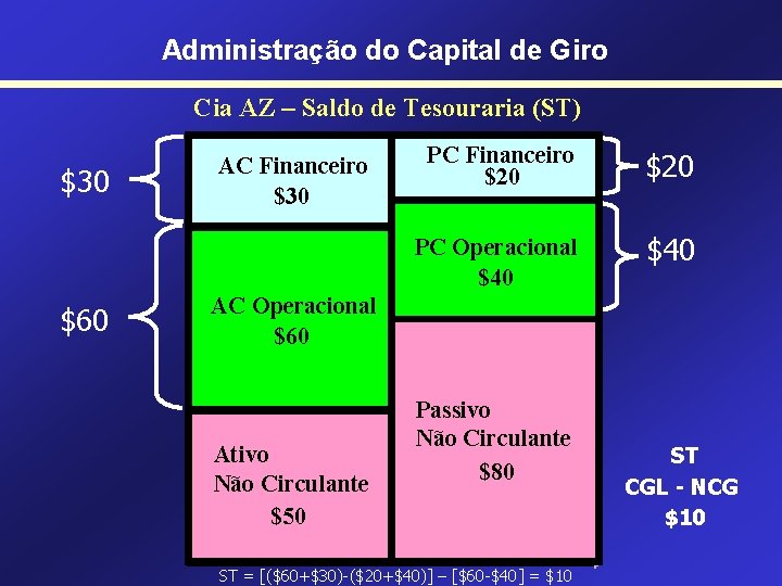 Administração do Capital de Giro Cia AZ – Saldo de Tesouraria (ST) $30 $60