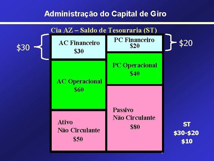 Administração do Capital de Giro Cia AZ – Saldo de Tesouraria (ST) $30 AC