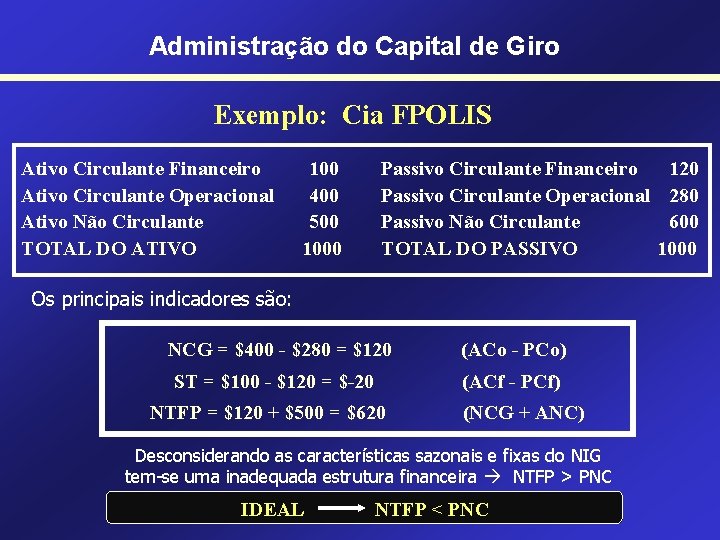 Administração do Capital de Giro Exemplo: Cia FPOLIS Ativo Circulante Financeiro Ativo Circulante Operacional