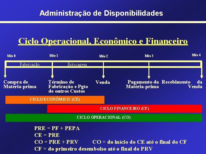 Administração de Disponibilidades Ciclo Operacional, Econômico e Financeiro Mês 1 Mês 0 Fabricação Compra