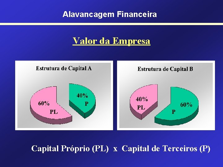 Alavancagem Financeira Valor da Empresa P PL PL P Capital Próprio (PL) x Capital