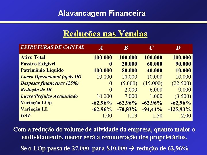 Alavancagem Financeira Reduções nas Vendas Com a redução do volume de atividade da empresa,