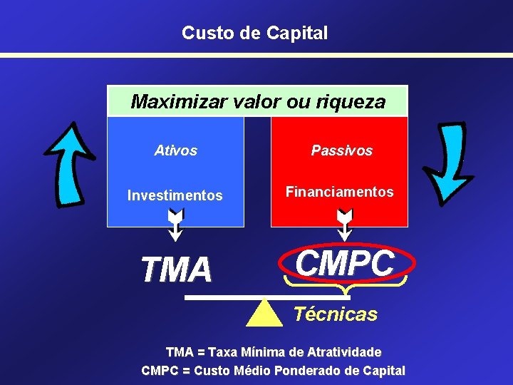 Custo de Capital Maximizar valor ou riqueza Ativos Passivos Investimentos Financiamentos TMA CMPC Técnicas