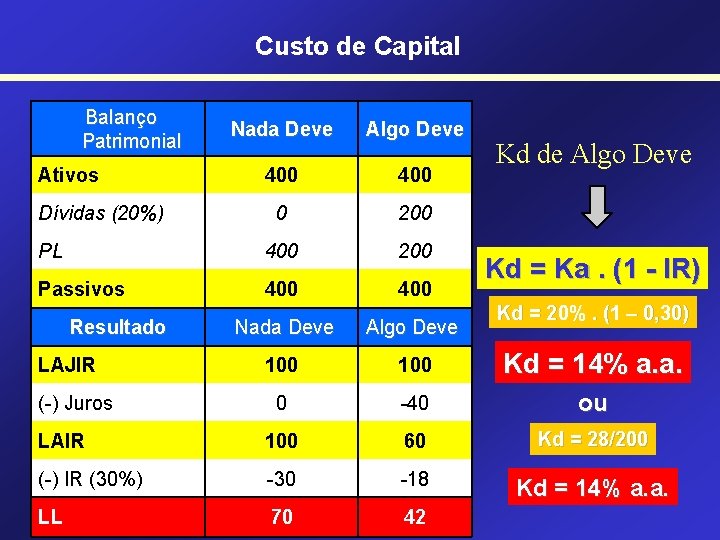 Custo de Capital Balanço Patrimonial Nada Deve Algo Deve 400 0 200 PL 400