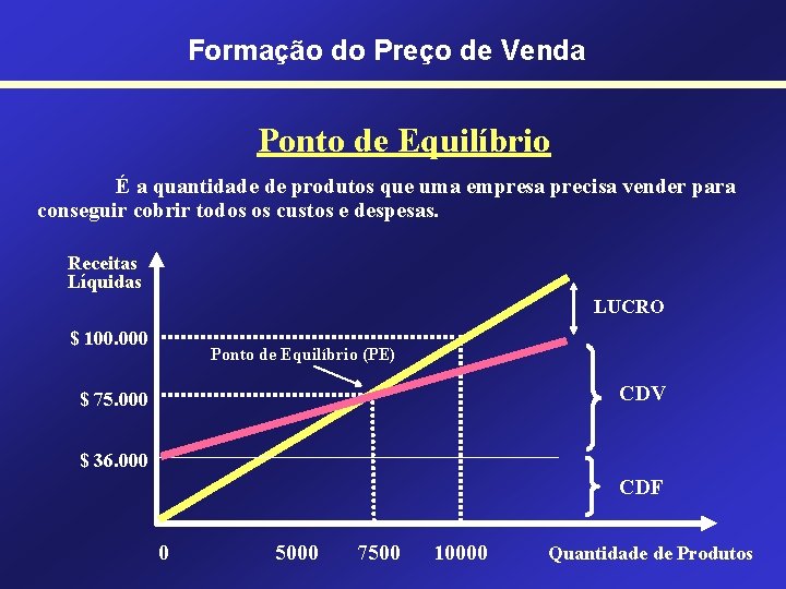 Formação do Preço de Venda Ponto de Equilíbrio É a quantidade de produtos que