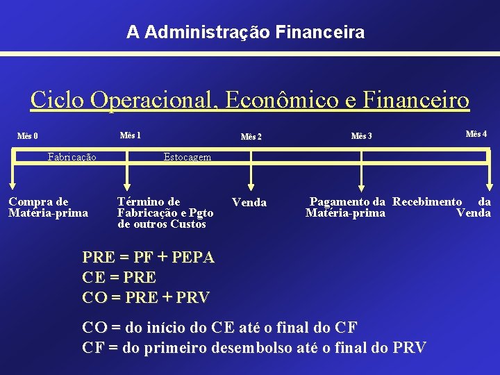 A Administração Financeira Ciclo Operacional, Econômico e Financeiro Mês 1 Mês 0 Fabricação Compra