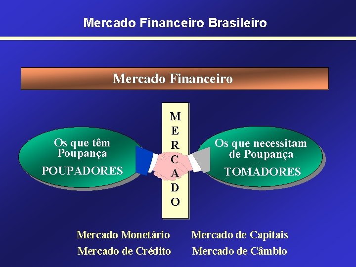 Mercado Financeiro Brasileiro Mercado Financeiro Os que têm Poupança POUPADORES M E R C