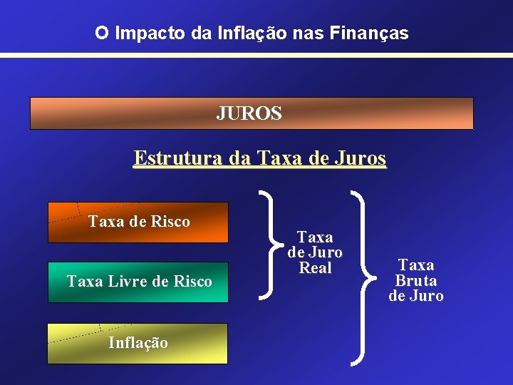 O Impacto da Inflação nas Finanças JUROS Estrutura da Taxa de Juros Taxa de
