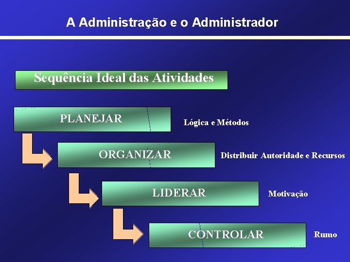 A Administração e o Administrador Sequência Ideal das Atividades PLANEJAR Lógica e Métodos ORGANIZAR