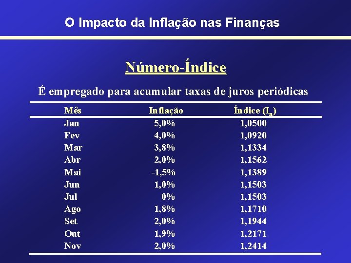 O Impacto da Inflação nas Finanças Número-Índice É empregado para acumular taxas de juros