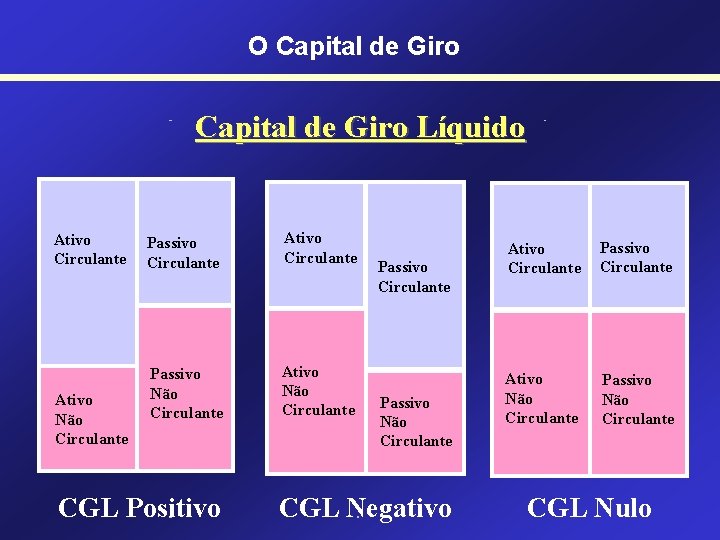 O Capital de Giro Líquido Ativo Circulante Ativo Não Circulante Passivo Circulante Ativo Circulante