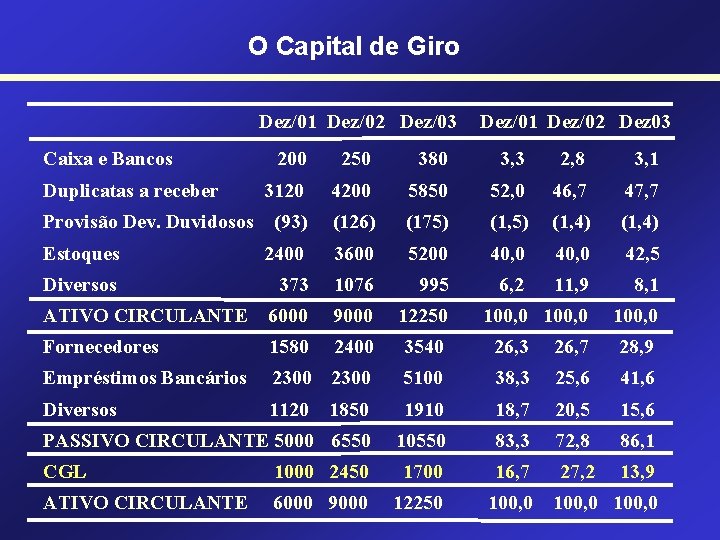 O Capital de Giro Dez/01 Dez/02 Dez/03 Caixa e Bancos Dez/01 Dez/02 Dez 03