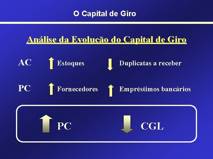 O Capital de Giro Análise da Evolução do Capital de Giro AC Estoques Duplicatas